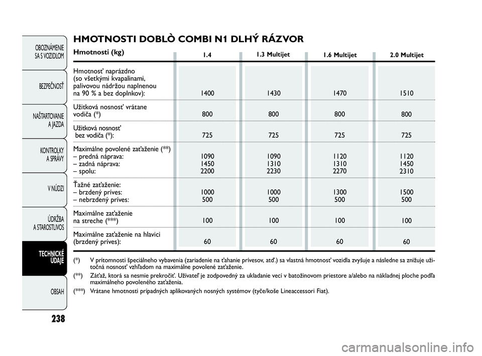 FIAT DOBLO COMBI 2010 Návod na použitie a údržbu (in Slovak) 238
OBOZNÁMENIE
SA S VOZIDLOM
BEZPEČNOSŤ
NAŠTARTOVANIE
A JAZDA
KONTROLKY
A SPRÁVY
V NÚDZI
ÚDRŽBA
A STAROSTLIVOS
TECHNICKÉ
ÚDAJE
OBSAH
1.4
1400
800
725
1090
1450
2200
1000
500
100
601430 FIAT DOBLO COMBI 2010 Návod na použitie a údržbu (in Slovak) 238
OBOZNÁMENIE
SA S VOZIDLOM
BEZPEČNOSŤ
NAŠTARTOVANIE
A JAZDA
KONTROLKY
A SPRÁVY
V NÚDZI
ÚDRŽBA
A STAROSTLIVOS
TECHNICKÉ
ÚDAJE
OBSAH
1.4
1400
800
725
1090
1450
2200
1000
500
100
601430