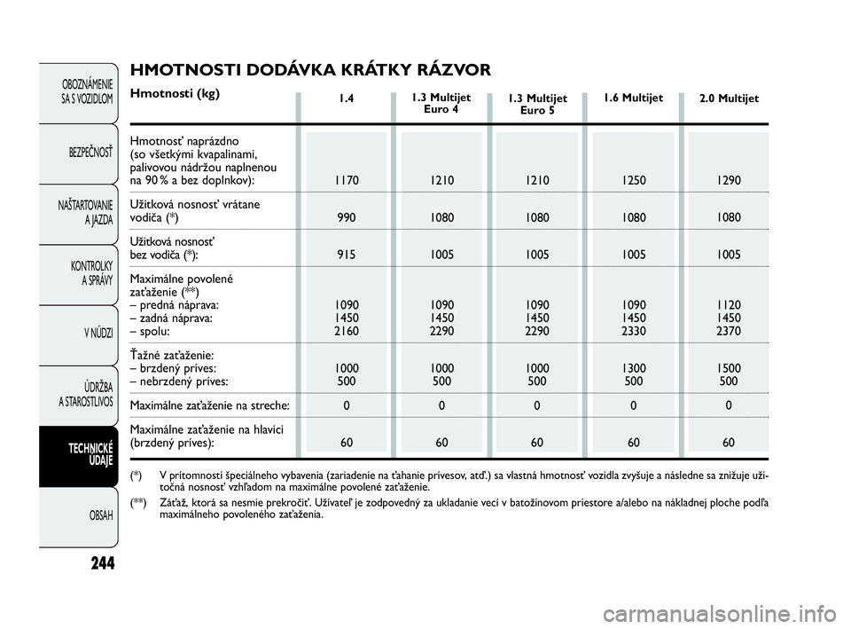 FIAT DOBLO COMBI 2010 Návod na použitie a údržbu (in Slovak) 244
OBOZNÁMENIE
SA S VOZIDLOM
BEZPEČNOSŤ
NAŠTARTOVANIE
A JAZDA
KONTROLKY
A SPRÁVY
V NÚDZI
ÚDRŽBA
A STAROSTLIVOS
TECHNICKÉ
ÚDAJE
OBSAH
1.4
1170
990
915
1090
1450
2160
1000
500
0
601210
1 FIAT DOBLO COMBI 2010 Návod na použitie a údržbu (in Slovak) 244
OBOZNÁMENIE
SA S VOZIDLOM
BEZPEČNOSŤ
NAŠTARTOVANIE
A JAZDA
KONTROLKY
A SPRÁVY
V NÚDZI
ÚDRŽBA
A STAROSTLIVOS
TECHNICKÉ
ÚDAJE
OBSAH
1.4
1170
990
915
1090
1450
2160
1000
500
0
601210
1