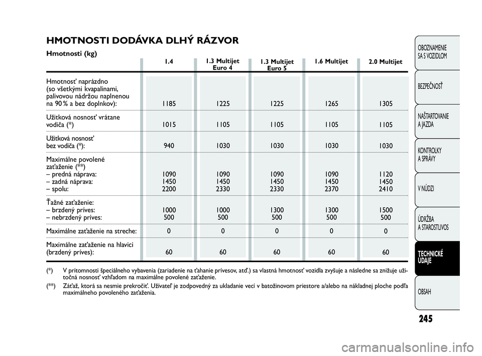 FIAT DOBLO COMBI 2010 Návod na použitie a údržbu (in Slovak) 245
OBOZNAMENIE
SA S VOZIDLOM
BEZPEČNOSŤ
NAŠTARTOVANIE
A JAZDA
KONTROLKY
A SPRÁVY
V NÚDZI
ÚDRŽBA
A STAROSTLIVOS
TECHNICKÉ
ÚDAJE
OBSAH
1.4
1185
1015
940
1090
1450
2200
1000
500
0
601225
FIAT DOBLO COMBI 2010 Návod na použitie a údržbu (in Slovak) 245
OBOZNAMENIE
SA S VOZIDLOM
BEZPEČNOSŤ
NAŠTARTOVANIE
A JAZDA
KONTROLKY
A SPRÁVY
V NÚDZI
ÚDRŽBA
A STAROSTLIVOS
TECHNICKÉ
ÚDAJE
OBSAH
1.4
1185
1015
940
1090
1450
2200
1000
500
0
601225
