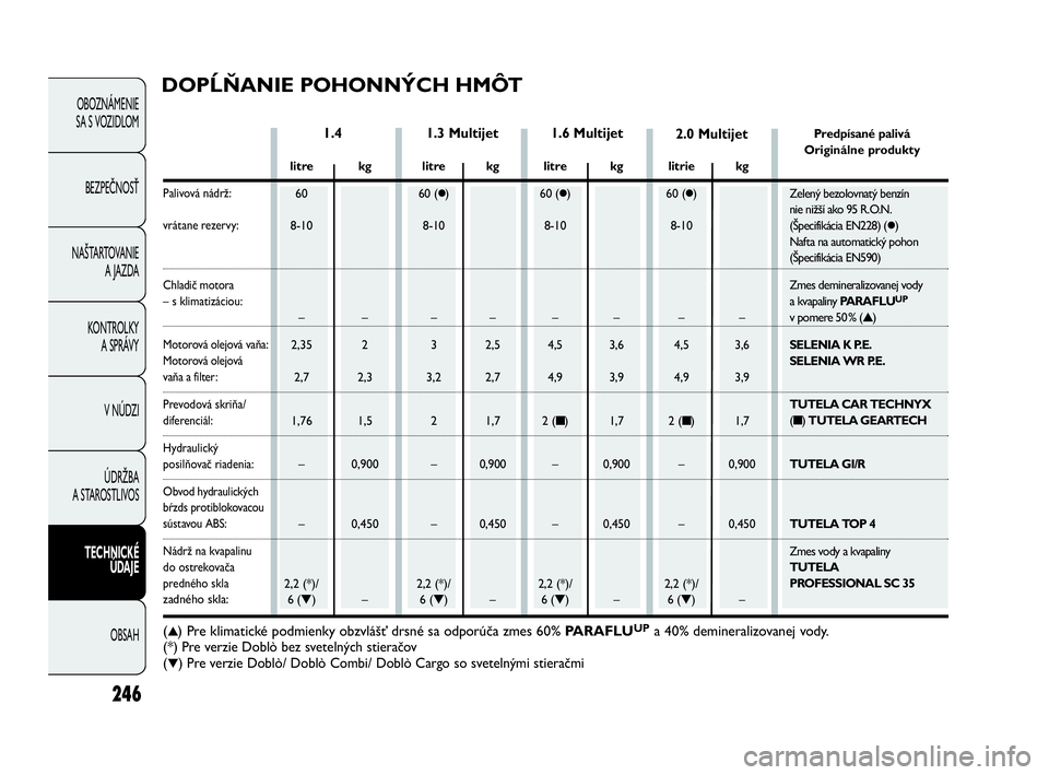 FIAT DOBLO COMBI 2010 Návod na použitie a údržbu (in Slovak) 246
OBOZNÁMENIE
SA S VOZIDLOM
BEZPEČNOSŤ
NAŠTARTOVANIE
A JAZDA
KONTROLKY
A SPRÁVY
V NÚDZI
ÚDRŽBA
A STAROSTLIVOS
TECHNICKÉ
ÚDAJE
OBSAH
1.3 Multijet 1.4
DOPĹŇANIE POHONNÝCH HMÔT
kg
– FIAT DOBLO COMBI 2010 Návod na použitie a údržbu (in Slovak) 246
OBOZNÁMENIE
SA S VOZIDLOM
BEZPEČNOSŤ
NAŠTARTOVANIE
A JAZDA
KONTROLKY
A SPRÁVY
V NÚDZI
ÚDRŽBA
A STAROSTLIVOS
TECHNICKÉ
ÚDAJE
OBSAH
1.3 Multijet 1.4
DOPĹŇANIE POHONNÝCH HMÔT
kg
–