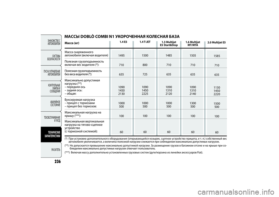 FIAT DOBLO COMBI 2014 Руководство по эксплуатации и техобслуживанию (in Russian) ЗНАКОМСТВО С
АВТОМОБИЛЕМ
СИСТЕМЫ
БЕЗОПАСНОСТИ
ПУСК И УПРАВЛЕНИЕ
АВТОМОБИЛЕМ
КОНТРОЛЬНЫЕ
ЛАМПЫ И
СООБЩЕНИ FIAT DOBLO COMBI 2014 Руководство по эксплуатации и техобслуживанию (in Russian) ЗНАКОМСТВО С
АВТОМОБИЛЕМ
СИСТЕМЫ
БЕЗОПАСНОСТИ
ПУСК И УПРАВЛЕНИЕ
АВТОМОБИЛЕМ
КОНТРОЛЬНЫЕ
ЛАМПЫ И
СООБЩЕНИ