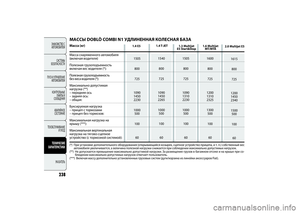FIAT DOBLO COMBI 2014 Руководство по эксплуатации и техобслуживанию (in Russian) ЗНАКОМСТВО С
АВТОМОБИЛЕМ
СИСТЕМЫ
БЕЗОПАСНОСТИ
ПУСК И УПРАВЛЕНИЕ
АВТОМОБИЛЕМ
КОНТРОЛЬНЫЕ
ЛАМПЫ И
СООБЩЕНИ FIAT DOBLO COMBI 2014 Руководство по эксплуатации и техобслуживанию (in Russian) ЗНАКОМСТВО С
АВТОМОБИЛЕМ
СИСТЕМЫ
БЕЗОПАСНОСТИ
ПУСК И УПРАВЛЕНИЕ
АВТОМОБИЛЕМ
КОНТРОЛЬНЫЕ
ЛАМПЫ И
СООБЩЕНИ
