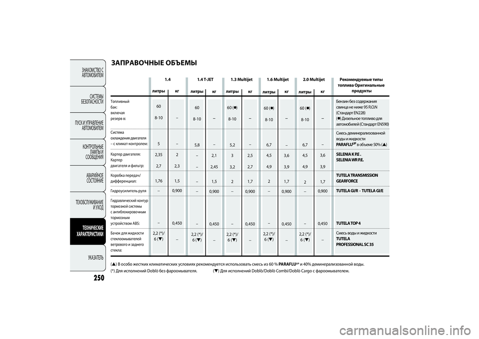 FIAT DOBLO COMBI 2014 Руководство по эксплуатации и техобслуживанию (in Russian) ЗНАКОМСТВО С
АВТОМОБИЛЕМ
СИСТЕМЫ
БЕЗОПАСНОСТИ
ПУСК И УПРАВЛЕНИЕ
АВТОМОБИЛЕМ
КОНТРОЛЬНЫЕ
ЛАМПЫ И
СООБЩЕНИ FIAT DOBLO COMBI 2014 Руководство по эксплуатации и техобслуживанию (in Russian) ЗНАКОМСТВО С
АВТОМОБИЛЕМ
СИСТЕМЫ
БЕЗОПАСНОСТИ
ПУСК И УПРАВЛЕНИЕ
АВТОМОБИЛЕМ
КОНТРОЛЬНЫЕ
ЛАМПЫ И
СООБЩЕНИ