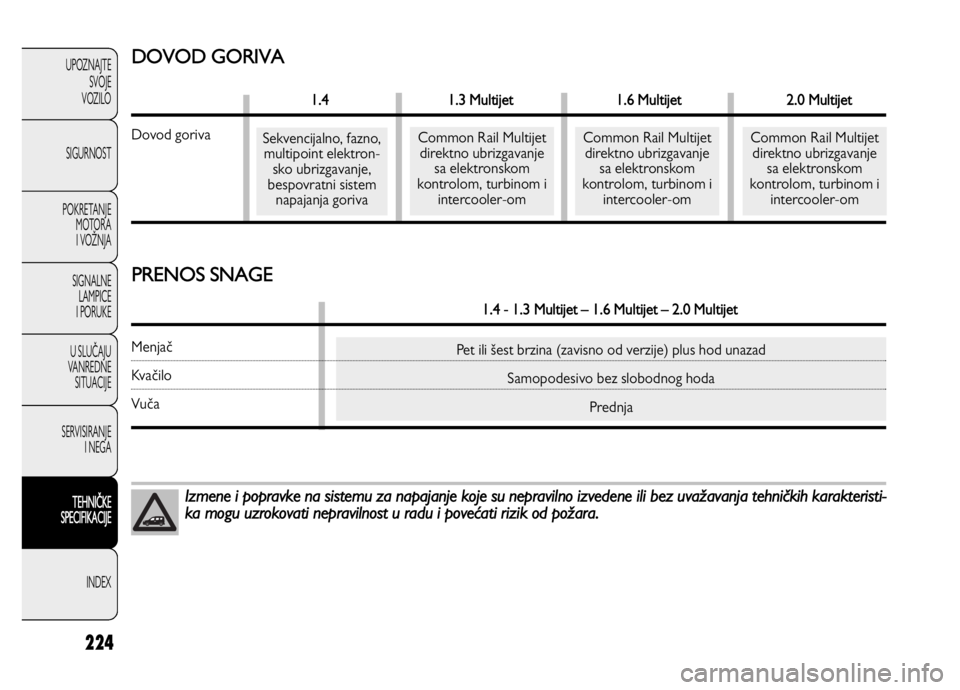 FIAT DOBLO COMBI 2011  Knjižica za upotrebu i održavanje (in Serbian) 224
UPOZNAJTE
SVOJE
VOZILO
SIGURNOST
POKRETANJE 
MOTORA
I VOŽNJA
SIGNALNE 
LAMPICE 
I PORUKE
U SLUČAJU
VANREDNE 
SITUACIJE
SERVISIRANJE 
I NEGA
TEHNIČKE 
SPECIFIKACIJE
INDEX
Izmene i popravke na si