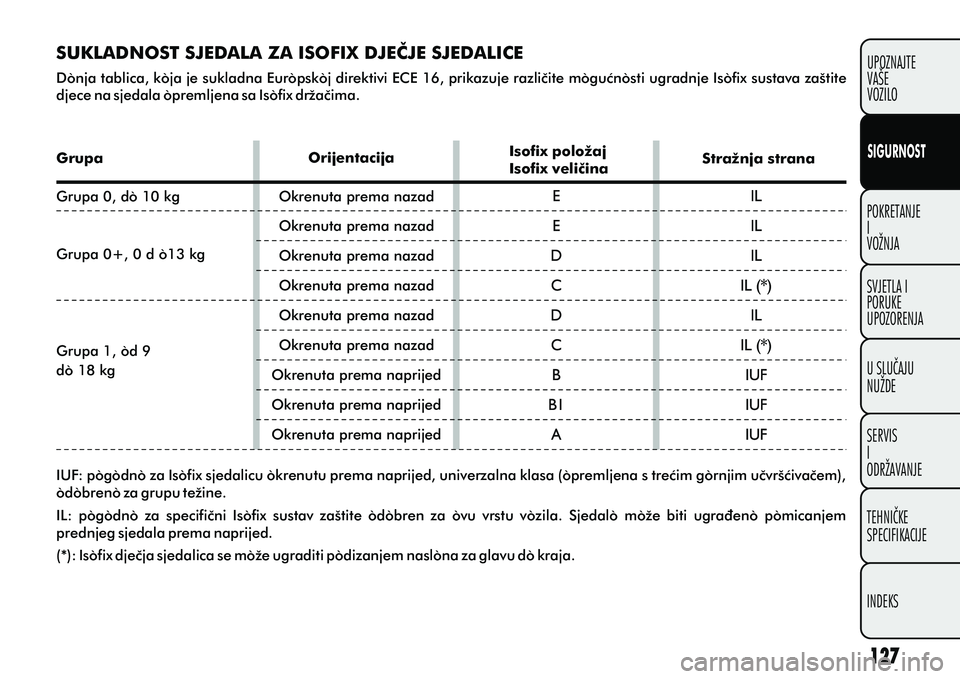 FIAT DOBLO COMBI 2012 Knjižica s uputama za uporabu i održavanje (in Croatian) POKRETANJE
I
VOŽNJA
SVJETLA I
PORUKE
UPOZORENJA
U SLUÈAJU
NUŽDE
SERVIS
I
ODRŽAVANJE
TEHNIÈKE
SPECIFIKACIJE
INDEKSUPOZNAJTE
VAŠE
VOZILO
SIGURNOST
SUKLADNOST SJEDALA ZA ISOFIX DJEÈJE SJEDALICE
Do FIAT DOBLO COMBI 2012 Knjižica s uputama za uporabu i održavanje (in Croatian) POKRETANJE
I
VOŽNJA
SVJETLA I
PORUKE
UPOZORENJA
U SLUÈAJU
NUŽDE
SERVIS
I
ODRŽAVANJE
TEHNIÈKE
SPECIFIKACIJE
INDEKSUPOZNAJTE
VAŠE
VOZILO
SIGURNOST
SUKLADNOST SJEDALA ZA ISOFIX DJEÈJE SJEDALICE
Do