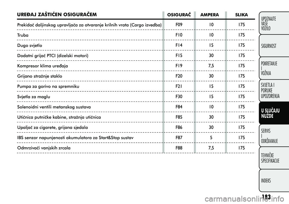 FIAT DOBLO COMBI 2010  Knjižica s uputama za uporabu i održavanje (in Croatian) U SLUÈAJU
NUŽDE
SERVIS
I
ODRŽAVANJETEHNIÈKE
SPECIFIKACIJE
INDEKS UPOZNAJTE
VAŠE
VOZILO
SVJETLA I
PORUKE
UPOZORENJA
SIGURNOST
POKRETANJE
I
VOŽNJA
URE\AJ ZAŠTIÆEN OSIGURAÈEM OSIGURAÈ       AMP