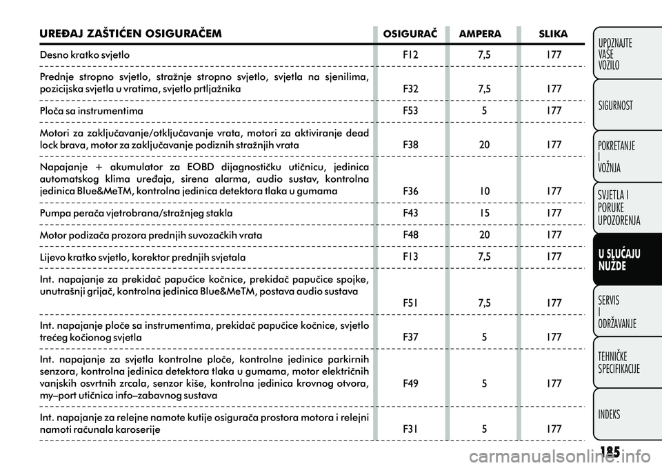 FIAT DOBLO COMBI 2012 Knjižica s uputama za uporabu i održavanje (in Croatian) U SLUÈAJU
NUŽDE
SERVIS
I
ODRŽAVANJETEHNIÈKE
SPECIFIKACIJE
INDEKS UPOZNAJTE
VAŠE
VOZILO
SVJETLA I
PORUKE
UPOZORENJA
SIGURNOST
POKRETANJE
I
VOŽNJA
URE\AJ ZAŠTIÆEN OSIGURAÈEM OSIGURAÈ AMP FIAT DOBLO COMBI 2012 Knjižica s uputama za uporabu i održavanje (in Croatian) U SLUÈAJU
NUŽDE
SERVIS
I
ODRŽAVANJETEHNIÈKE
SPECIFIKACIJE
INDEKS UPOZNAJTE
VAŠE
VOZILO
SVJETLA I
PORUKE
UPOZORENJA
SIGURNOST
POKRETANJE
I
VOŽNJA
URE\AJ ZAŠTIÆEN OSIGURAÈEM OSIGURAÈ AMP