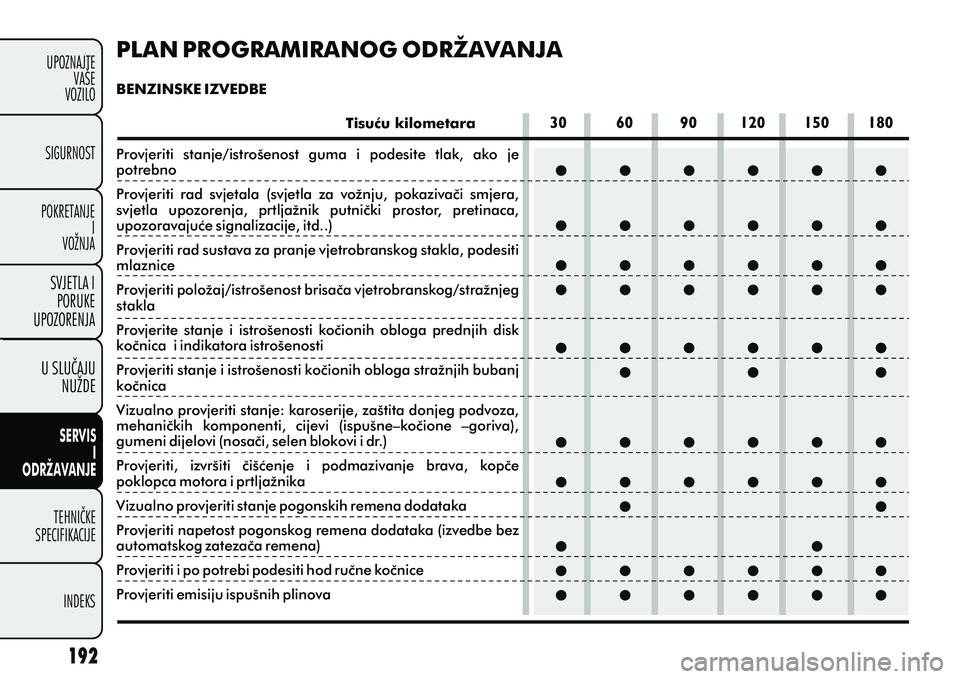 FIAT DOBLO COMBI 2012 Knjižica s uputama za uporabu i održavanje (in Croatian) PLAN PROGRAMIRANOG ODRŽAVANJA
BENZINSKE IZVEDBE Tisuæu kilometara
Provjeriti stanje/istrošenost guma i podesite tlak, ako je
potrebno
Provjeriti rad svjetala (svjetla za vožnju, poka FIAT DOBLO COMBI 2012 Knjižica s uputama za uporabu i održavanje (in Croatian) PLAN PROGRAMIRANOG ODRŽAVANJA
BENZINSKE IZVEDBE Tisuæu kilometara
Provjeriti stanje/istrošenost guma i podesite tlak, ako je
potrebno
Provjeriti rad svjetala (svjetla za vožnju, poka
