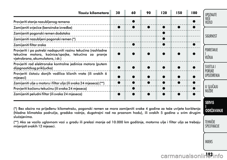 FIAT DOBLO COMBI 2012 Knjižica s uputama za uporabu i održavanje (in Croatian) TEHNIÈKE
SPECIFIKACIJE
INDEKS UPOZNAJTE
VAŠE
VOZILO
SVJETLA I
PORUKE
UPOZORENJA
SIGURNOST
POKRETANJE
I
VOŽNJA
U SLUÈAJU
NUŽDE
SERVIS
I
ODRŽAVANJE
Tisuæu kilometara
Provjeriti stanje nazubljenog FIAT DOBLO COMBI 2012 Knjižica s uputama za uporabu i održavanje (in Croatian) TEHNIÈKE
SPECIFIKACIJE
INDEKS UPOZNAJTE
VAŠE
VOZILO
SVJETLA I
PORUKE
UPOZORENJA
SIGURNOST
POKRETANJE
I
VOŽNJA
U SLUÈAJU
NUŽDE
SERVIS
I
ODRŽAVANJE
Tisuæu kilometara
Provjeriti stanje nazubljenog