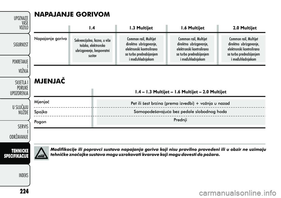 FIAT DOBLO COMBI 2013  Knjižica s uputama za uporabu i održavanje (in Croatian) NAPAJANJE GORIVOM
MJENJAÈ
Modifikacije ili popravci sustava napajanja goriva koji nisu pravilno provedeni ili u obzir ne uzimaju 
tehnièke znaèajke sustava mogu uzrokovati kvarove koji mogu dovesti