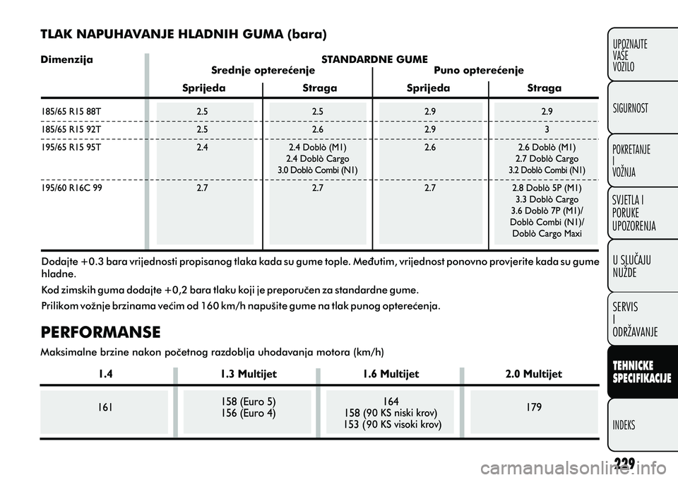 FIAT DOBLO COMBI 2012 Knjižica s uputama za uporabu i održavanje (in Croatian) TEHNICKE
SPECIFIKACIJE
INDEKSUPOZNAJTE
VAŠE
VOZILO
SVJETLA I
PORUKE
UPOZORENJA
SIGURNOST
POKRETANJE
I
VOŽNJA
U SLUCAJU
NUŽDE
SERVIS
I
ODRŽAVANJE
TLAK NAPUHAVANJE HLADNIH GUMA (bara)
Dimenzija STA FIAT DOBLO COMBI 2012 Knjižica s uputama za uporabu i održavanje (in Croatian) TEHNICKE
SPECIFIKACIJE
INDEKSUPOZNAJTE
VAŠE
VOZILO
SVJETLA I
PORUKE
UPOZORENJA
SIGURNOST
POKRETANJE
I
VOŽNJA
U SLUCAJU
NUŽDE
SERVIS
I
ODRŽAVANJE
TLAK NAPUHAVANJE HLADNIH GUMA (bara)
Dimenzija STA