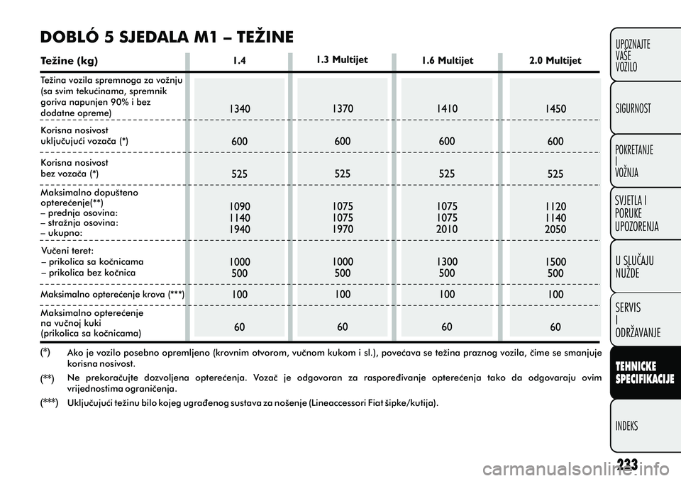 FIAT DOBLO COMBI 2012 Knjižica s uputama za uporabu i održavanje (in Croatian) TEHNICKE
SPECIFIKACIJE
INDEKSUPOZNAJTE
VAŠE
VOZILO
SVJETLA I
PORUKE
UPOZORENJA
SIGURNOST
POKRETANJE
I
VOŽNJA
U SLUCAJU
NUŽDE
SERVIS
I
ODRŽAVANJE
DOBLÓ 5 SJEDALA M1 – TEŽINE Težine (kg)
Ako je FIAT DOBLO COMBI 2012 Knjižica s uputama za uporabu i održavanje (in Croatian) TEHNICKE
SPECIFIKACIJE
INDEKSUPOZNAJTE
VAŠE
VOZILO
SVJETLA I
PORUKE
UPOZORENJA
SIGURNOST
POKRETANJE
I
VOŽNJA
U SLUCAJU
NUŽDE
SERVIS
I
ODRŽAVANJE
DOBLÓ 5 SJEDALA M1 – TEŽINE Težine (kg)
Ako je