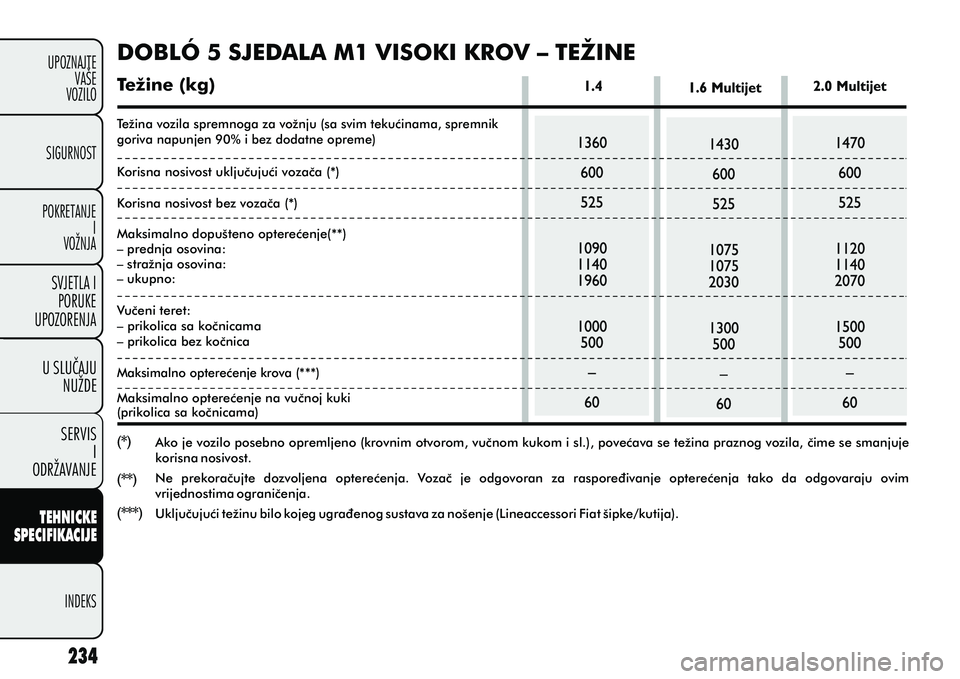 FIAT DOBLO COMBI 2012 Knjižica s uputama za uporabu i održavanje (in Croatian) TEHNICKE
SPECIFIKACIJE
INDEKS
UPOZNAJTE
VAŠE
VOZILO
SVJETLA I
PORUKE
UPOZORENJA
SIGURNOST
POKRETANJE I
VOŽNJA
U SLUCAJU
NUŽDE
SERVIS I
ODRŽAVANJE
DOBLÓ 5 SJEDALA M1 VISOKI KROV – TEŽINE
Težin FIAT DOBLO COMBI 2012 Knjižica s uputama za uporabu i održavanje (in Croatian) TEHNICKE
SPECIFIKACIJE
INDEKS
UPOZNAJTE
VAŠE
VOZILO
SVJETLA I
PORUKE
UPOZORENJA
SIGURNOST
POKRETANJE I
VOŽNJA
U SLUCAJU
NUŽDE
SERVIS I
ODRŽAVANJE
DOBLÓ 5 SJEDALA M1 VISOKI KROV – TEŽINE
Težin
