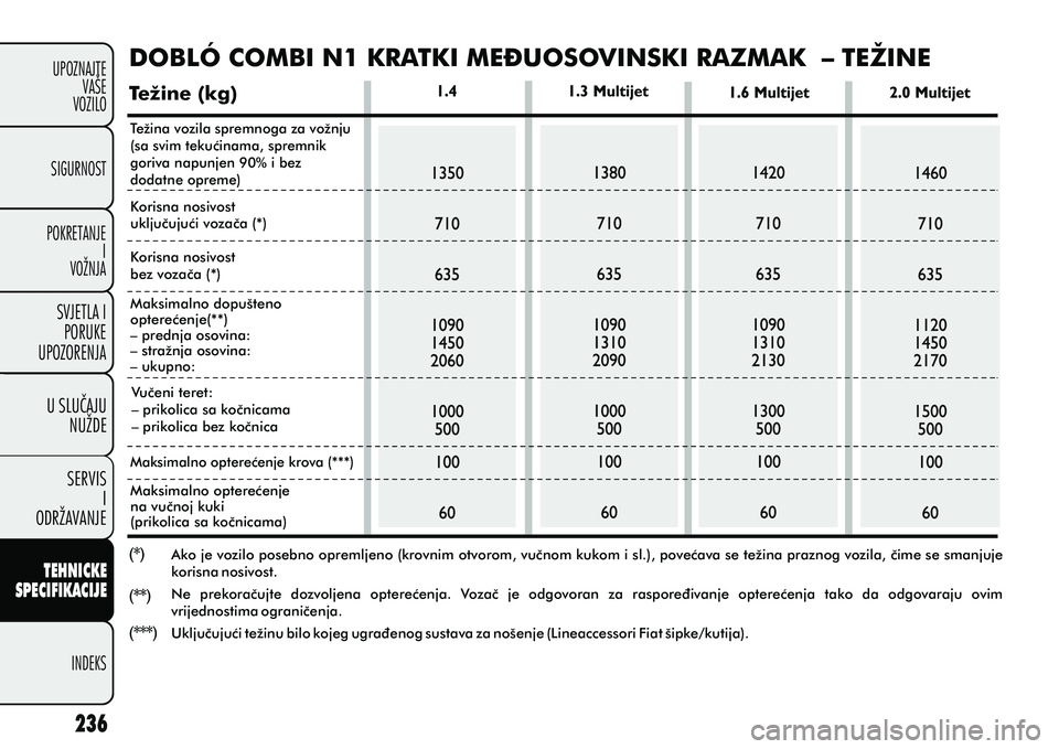 FIAT DOBLO COMBI 2012 Knjižica s uputama za uporabu i održavanje (in Croatian) TEHNICKE
SPECIFIKACIJE
INDEKS
UPOZNAJTE
VAŠE
VOZILO
SVJETLA I
PORUKE
UPOZORENJA
SIGURNOST
POKRETANJE I
VOŽNJA
U SLUCAJU
NUŽDE
SERVIS I
ODRŽAVANJE
DOBLÓ COMBI N1 KRATKI ME? UOSOVINSKI RAZMAK – FIAT DOBLO COMBI 2012 Knjižica s uputama za uporabu i održavanje (in Croatian) TEHNICKE
SPECIFIKACIJE
INDEKS
UPOZNAJTE
VAŠE
VOZILO
SVJETLA I
PORUKE
UPOZORENJA
SIGURNOST
POKRETANJE I
VOŽNJA
U SLUCAJU
NUŽDE
SERVIS I
ODRŽAVANJE
DOBLÓ COMBI N1 KRATKI ME? UOSOVINSKI RAZMAK –