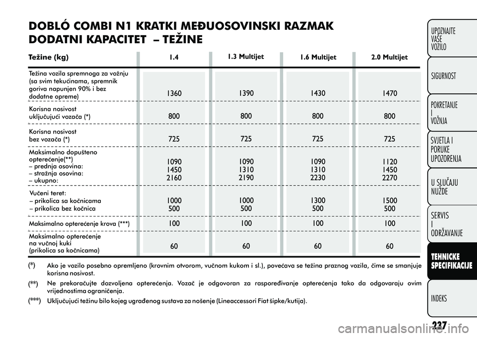 FIAT DOBLO COMBI 2012 Knjižica s uputama za uporabu i održavanje (in Croatian) TEHNICKE
SPECIFIKACIJE
INDEKSUPOZNAJTE
VAŠE
VOZILO
SVJETLA I
PORUKE
UPOZORENJA
SIGURNOST
POKRETANJE
I
VOŽNJA
U SLUCAJU
NUŽDE
SERVIS
I
ODRŽAVANJE
DOBLÓ COMBI N1 KRATKI ME? UOSOVINSKI RAZMAK
DODATN FIAT DOBLO COMBI 2012 Knjižica s uputama za uporabu i održavanje (in Croatian) TEHNICKE
SPECIFIKACIJE
INDEKSUPOZNAJTE
VAŠE
VOZILO
SVJETLA I
PORUKE
UPOZORENJA
SIGURNOST
POKRETANJE
I
VOŽNJA
U SLUCAJU
NUŽDE
SERVIS
I
ODRŽAVANJE
DOBLÓ COMBI N1 KRATKI ME? UOSOVINSKI RAZMAK
DODATN