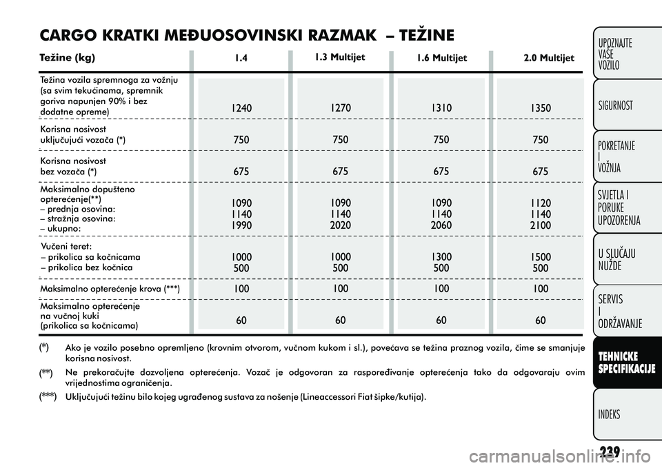 FIAT DOBLO COMBI 2012 Knjižica s uputama za uporabu i održavanje (in Croatian) TEHNICKE
SPECIFIKACIJE
INDEKSUPOZNAJTE
VAÅ E
VOZILO
SVJETLA I
PORUKE
UPOZORENJA
SIGURNOST
POKRETANJE
I
VOŽNJA
U SLUCAJU
NUŽDE
SERVIS
I
ODRŽAVANJE
CARGO KRATKI ME? UOSOVINSKI RAZMAK – TEŽINE
TeŠFIAT DOBLO COMBI 2012 Knjižica s uputama za uporabu i održavanje (in Croatian) TEHNICKE
SPECIFIKACIJE
INDEKSUPOZNAJTE
VAÅ E
VOZILO
SVJETLA I
PORUKE
UPOZORENJA
SIGURNOST
POKRETANJE
I
VOŽNJA
U SLUCAJU
NUŽDE
SERVIS
I
ODRŽAVANJE
CARGO KRATKI ME? UOSOVINSKI RAZMAK – TEŽINE
TeÅ