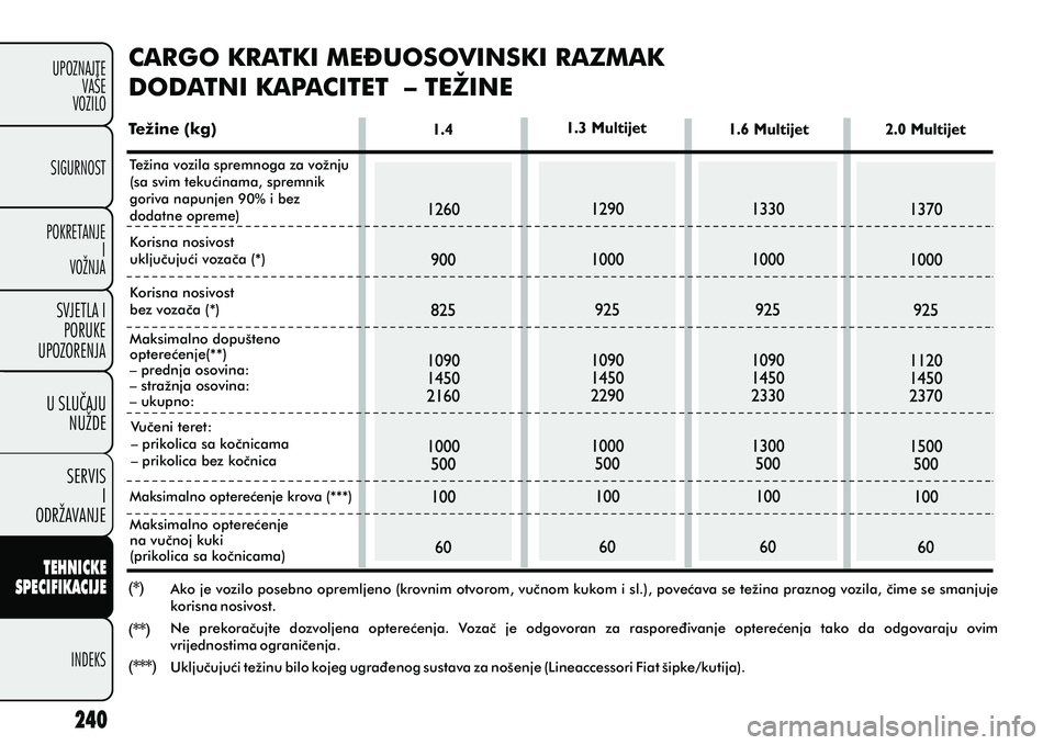 FIAT DOBLO COMBI 2012 Knjižica s uputama za uporabu i održavanje (in Croatian) TEHNICKE
SPECIFIKACIJE
INDEKS
UPOZNAJTE
VAÅ E
VOZILO
SVJETLA I
PORUKE
UPOZORENJA
SIGURNOST
POKRETANJE I
VOŽNJA
U SLUCAJU
NUŽDE
SERVIS I
ODRŽAVANJE Ako je vozilo posebno opremljeno (krovnim otvorom, FIAT DOBLO COMBI 2012 Knjižica s uputama za uporabu i održavanje (in Croatian) TEHNICKE
SPECIFIKACIJE
INDEKS
UPOZNAJTE
VAÅ E
VOZILO
SVJETLA I
PORUKE
UPOZORENJA
SIGURNOST
POKRETANJE I
VOŽNJA
U SLUCAJU
NUŽDE
SERVIS I
ODRŽAVANJE Ako je vozilo posebno opremljeno (krovnim otvorom,