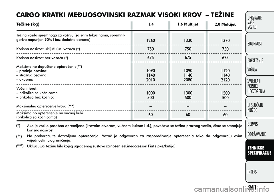 FIAT DOBLO COMBI 2012 Knjižica s uputama za uporabu i održavanje (in Croatian) TEHNICKE
SPECIFIKACIJE
INDEKSUPOZNAJTE
VAÅ E
VOZILO
SVJETLA I
PORUKE
UPOZORENJA
SIGURNOST
POKRETANJE
I
VOŽNJA
U SLUCAJU
NUŽDE
SERVIS
I
ODRŽAVANJE
CARGO KRATKI ME? UOSOVINSKI RAZMAK VISOKI KROV – FIAT DOBLO COMBI 2012 Knjižica s uputama za uporabu i održavanje (in Croatian) TEHNICKE
SPECIFIKACIJE
INDEKSUPOZNAJTE
VAÅ E
VOZILO
SVJETLA I
PORUKE
UPOZORENJA
SIGURNOST
POKRETANJE
I
VOŽNJA
U SLUCAJU
NUŽDE
SERVIS
I
ODRŽAVANJE
CARGO KRATKI ME? UOSOVINSKI RAZMAK VISOKI KROV –