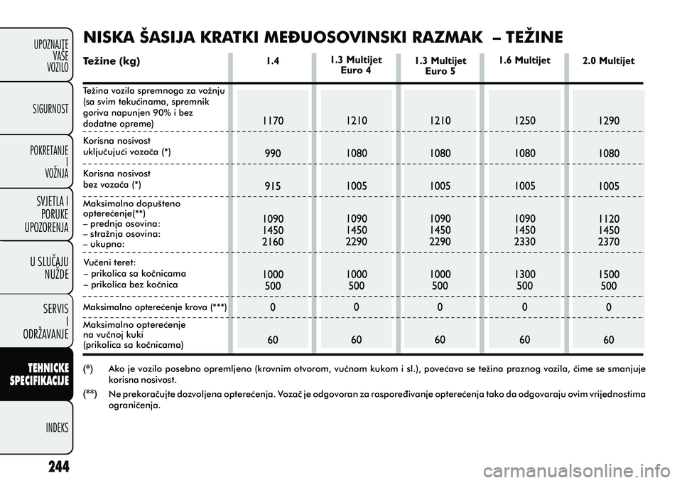 FIAT DOBLO COMBI 2012 Knjižica s uputama za uporabu i održavanje (in Croatian) TEHNICKE
SPECIFIKACIJE
INDEKS
UPOZNAJTE
VAÅ E
VOZILO
SVJETLA I
PORUKE
UPOZORENJA
SIGURNOST
POKRETANJE I
VOŽNJA
U SLUCAJU
NUŽDE
SERVIS I
ODRŽAVANJE
NISKA ŠASIJA KRATKI ME? UOSOVINSKI RAZMAK – TE FIAT DOBLO COMBI 2012 Knjižica s uputama za uporabu i održavanje (in Croatian) TEHNICKE
SPECIFIKACIJE
INDEKS
UPOZNAJTE
VAÅ E
VOZILO
SVJETLA I
PORUKE
UPOZORENJA
SIGURNOST
POKRETANJE I
VOŽNJA
U SLUCAJU
NUŽDE
SERVIS I
ODRŽAVANJE
NISKA ŠASIJA KRATKI ME? UOSOVINSKI RAZMAK – TE