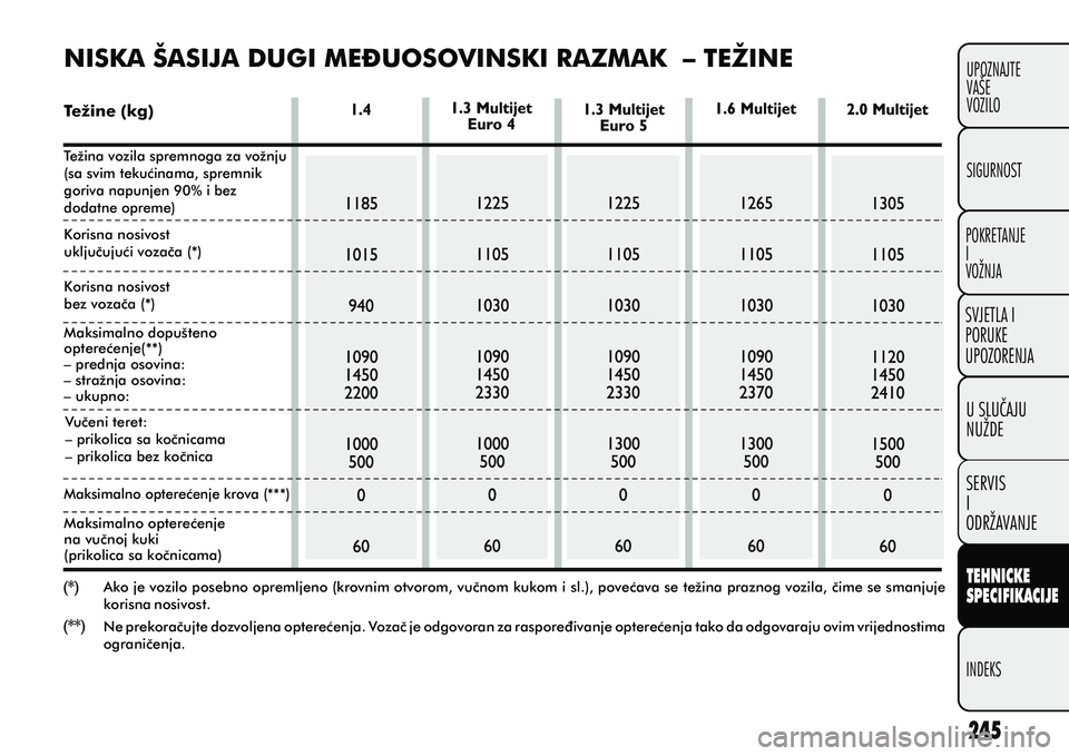 FIAT DOBLO COMBI 2012 Knjižica s uputama za uporabu i održavanje (in Croatian) TEHNICKE
SPECIFIKACIJE
INDEKSUPOZNAJTE
VAÅ E
VOZILO
SVJETLA I
PORUKE
UPOZORENJA
SIGURNOST
POKRETANJE
I
VOŽNJA
U SLUCAJU
NUŽDE
SERVIS
I
ODRŽAVANJE
NISKA ŠASIJA DUGI ME? UOSOVINSKI RAZMAK – TEŽI FIAT DOBLO COMBI 2012 Knjižica s uputama za uporabu i održavanje (in Croatian) TEHNICKE
SPECIFIKACIJE
INDEKSUPOZNAJTE
VAÅ E
VOZILO
SVJETLA I
PORUKE
UPOZORENJA
SIGURNOST
POKRETANJE
I
VOŽNJA
U SLUCAJU
NUŽDE
SERVIS
I
ODRŽAVANJE
NISKA ŠASIJA DUGI ME? UOSOVINSKI RAZMAK – TEŽI