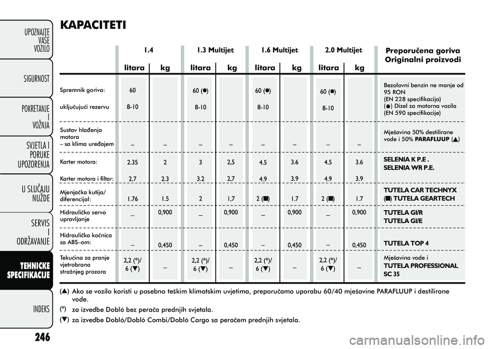 FIAT DOBLO COMBI 2012 Knjižica s uputama za uporabu i održavanje (in Croatian) TEHNICKE
SPECIFIKACIJE
INDEKS
UPOZNAJTE
VAÅ E
VOZILO
SVJETLA I
PORUKE
UPOZORENJA
SIGURNOST
POKRETANJE I
VOŽNJA
U SLUCAJU
NUŽDE
SERVIS I
ODRŽAVANJE
KAPACITETI
litara kg litara kg litara kg litara kg FIAT DOBLO COMBI 2012 Knjižica s uputama za uporabu i održavanje (in Croatian) TEHNICKE
SPECIFIKACIJE
INDEKS
UPOZNAJTE
VAÅ E
VOZILO
SVJETLA I
PORUKE
UPOZORENJA
SIGURNOST
POKRETANJE I
VOŽNJA
U SLUCAJU
NUŽDE
SERVIS I
ODRŽAVANJE
KAPACITETI
litara kg litara kg litara kg litara kg