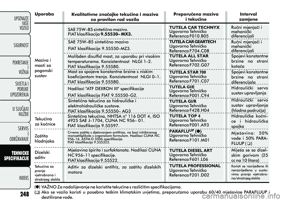 FIAT DOBLO COMBI 2012 Knjižica s uputama za uporabu i održavanje (in Croatian) TEHNICKE
SPECIFIKACIJE
INDEKS
UPOZNAJTE
VAÅ E
VOZILO
SVJETLA I
PORUKE
UPOZORENJA
SIGURNOST
POKRETANJE I
VOŽNJA
U SLUCAJU
NUŽDE
SERVIS I
ODRŽAVANJE
Uporaba Kvalitativne znaèajke tekuæina i maziva FIAT DOBLO COMBI 2012 Knjižica s uputama za uporabu i održavanje (in Croatian) TEHNICKE
SPECIFIKACIJE
INDEKS
UPOZNAJTE
VAÅ E
VOZILO
SVJETLA I
PORUKE
UPOZORENJA
SIGURNOST
POKRETANJE I
VOŽNJA
U SLUCAJU
NUŽDE
SERVIS I
ODRŽAVANJE
Uporaba Kvalitativne znaèajke tekuæina i maziva