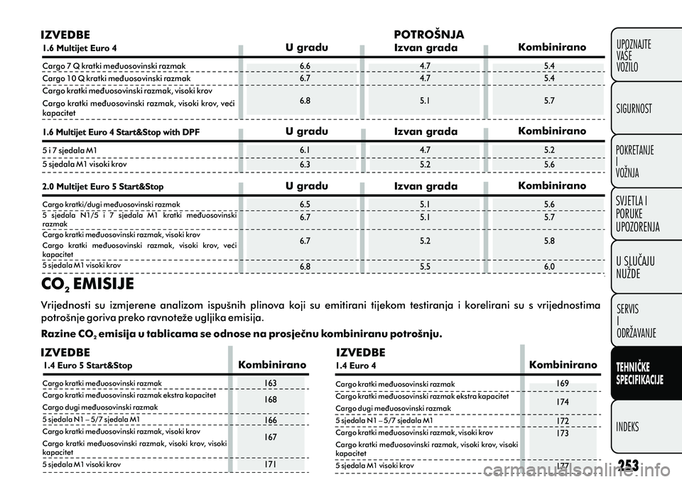 FIAT DOBLO COMBI 2012 Knjižica s uputama za uporabu i održavanje (in Croatian) TEHNIÈKE
SPECIFIKACIJE
INDEKSUPOZNAJTE
VAŠE
VOZILO
SVJETLA I
PORUKE
UPOZORENJA
SIGURNOST
POKRETANJE
I
VOŽNJA
U SLUÈAJU
NUŽDE
SERVIS
I
ODRŽAVANJE
POTROŠNJA
U gradu Izvan grada Kombinirano
U grad FIAT DOBLO COMBI 2012 Knjižica s uputama za uporabu i održavanje (in Croatian) TEHNIÈKE
SPECIFIKACIJE
INDEKSUPOZNAJTE
VAŠE
VOZILO
SVJETLA I
PORUKE
UPOZORENJA
SIGURNOST
POKRETANJE
I
VOŽNJA
U SLUÈAJU
NUŽDE
SERVIS
I
ODRŽAVANJE
POTROŠNJA
U gradu Izvan grada Kombinirano
U grad