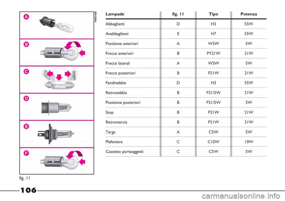 FIAT STRADA 2010 Libretto Uso Manutenzione (in Italian) 106
fig. 11
P4E01506
Lampade fig. 11 Tipo Potenza
Abbaglianti
Anabbaglianti
Posizione anteriori
Frecce anteriori
Frecce laterali
Frecce posteriori
Fendinebbia
Retronebbia
Posizione posteriori
Stop
Ret FIAT STRADA 2010 Libretto Uso Manutenzione (in Italian) 106
fig. 11
P4E01506
Lampade fig. 11 Tipo Potenza
Abbaglianti
Anabbaglianti
Posizione anteriori
Frecce anteriori
Frecce laterali
Frecce posteriori
Fendinebbia
Retronebbia
Posizione posteriori
Stop
Ret