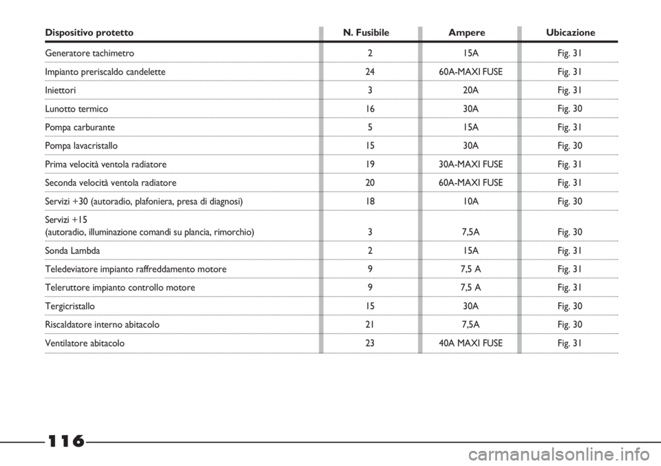 FIAT STRADA 2009  Libretto Uso Manutenzione (in Italian) 116
Dispositivo protetto N. Fusibile Ampere Ubicazione
Generatore tachimetro
Impianto preriscaldo candelette
Iniettori
Lunotto termico
Pompa carburante
Pompa lavacristallo
Prima velocità ventola radi