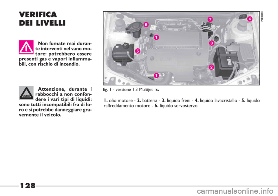 FIAT STRADA 2010  Libretto Uso Manutenzione (in Italian) 128
VERIFICA
DEI LIVELLI
fig. 1 - versione 1.3 Multijet 16v
P4E02691
Non fumate mai duran-
te interventi nel vano mo-
tore: potrebbero essere
presenti gas e vapori infiamma-
bili, con rischio di incen