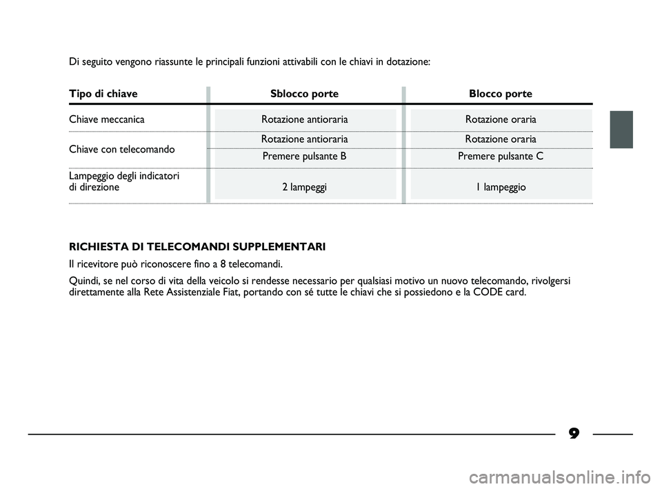 FIAT STRADA 2013 Libretto Uso Manutenzione (in Italian) 9
Di seguito vengono riassunte le principali funzioni attivabili con le chiavi in dotazione:
Tipo di chiave Sblocco porte Blocco porte
Chiave meccanica Rotazione antioraria Rotazione oraria
Chiave con FIAT STRADA 2013 Libretto Uso Manutenzione (in Italian) 9
Di seguito vengono riassunte le principali funzioni attivabili con le chiavi in dotazione:
Tipo di chiave Sblocco porte Blocco porte
Chiave meccanica Rotazione antioraria Rotazione oraria
Chiave con