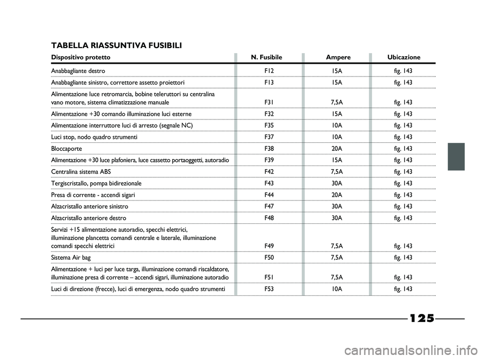 FIAT STRADA 2012 Libretto Uso Manutenzione (in Italian) 125
TABELLA RIASSUNTIVA FUSIBILI
Dispositivo protetto N. Fusibile Ampere Ubicazione
F12
F13
F31
F32
F35
F37
F38
F39
F42
F43
F44
F47
F48
F49
F50
F51
F5315A
15A
7,5A
15A
10A
10A
20A
15A
7,5A
30A
20A
30A FIAT STRADA 2012 Libretto Uso Manutenzione (in Italian) 125
TABELLA RIASSUNTIVA FUSIBILI
Dispositivo protetto N. Fusibile Ampere Ubicazione
F12
F13
F31
F32
F35
F37
F38
F39
F42
F43
F44
F47
F48
F49
F50
F51
F5315A
15A
7,5A
15A
10A
10A
20A
15A
7,5A
30A
20A
30A