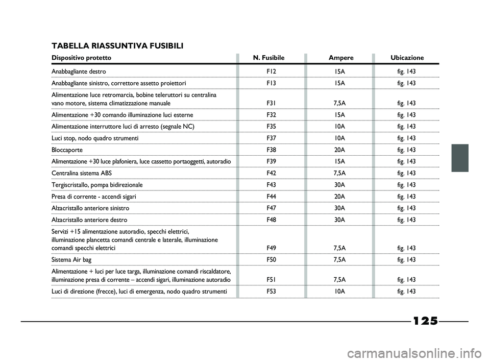 FIAT STRADA 2014  Libretto Uso Manutenzione (in Italian) 125
TABELLA RIASSUNTIVA FUSIBILI
Dispositivo protetto N. Fusibile Ampere Ubicazione
F12
F13
F31
F32
F35
F37
F38
F39
F42
F43
F44
F47
F48
F49
F50
F51
F5315A
15A
7,5A
15A
10A
10A
20A
15A
7,5A
30A
20A
30A