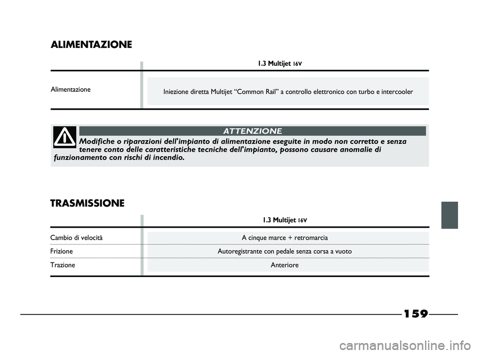 FIAT STRADA 2012 Libretto Uso Manutenzione (in Italian) 159
ALIMENTAZIONE
1.3 Multijet 16V
Alimentazione
TRASMISSIONE
1.3 Multijet 16V
Cambio di velocità A cinque marce + retromarcia
Frizione Autoregistrante con pedale senza corsa a vuoto
Trazione Anterio FIAT STRADA 2012 Libretto Uso Manutenzione (in Italian) 159
ALIMENTAZIONE
1.3 Multijet 16V
Alimentazione
TRASMISSIONE
1.3 Multijet 16V
Cambio di velocità A cinque marce + retromarcia
Frizione Autoregistrante con pedale senza corsa a vuoto
Trazione Anterio