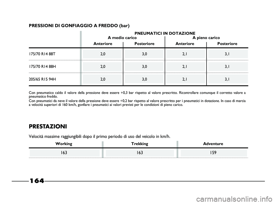 FIAT STRADA 2012 Libretto Uso Manutenzione (in Italian)
PNEUMATICI IN DOTAZIONE
A medio carico A pieno carico
Anteriore Posteriore Anteriore Posteriore
175/70 R14 88T 2,0 3,0 2,1 3,1
175/70 R14 88H 2,0 3,0 2,1 3,1
205/65 R15 94H 2,0 3,0 2,1 3,1
164
PRESSI FIAT STRADA 2012 Libretto Uso Manutenzione (in Italian)
PNEUMATICI IN DOTAZIONE
A medio carico A pieno carico
Anteriore Posteriore Anteriore Posteriore
175/70 R14 88T 2,0 3,0 2,1 3,1
175/70 R14 88H 2,0 3,0 2,1 3,1
205/65 R15 94H 2,0 3,0 2,1 3,1
164
PRESSI
