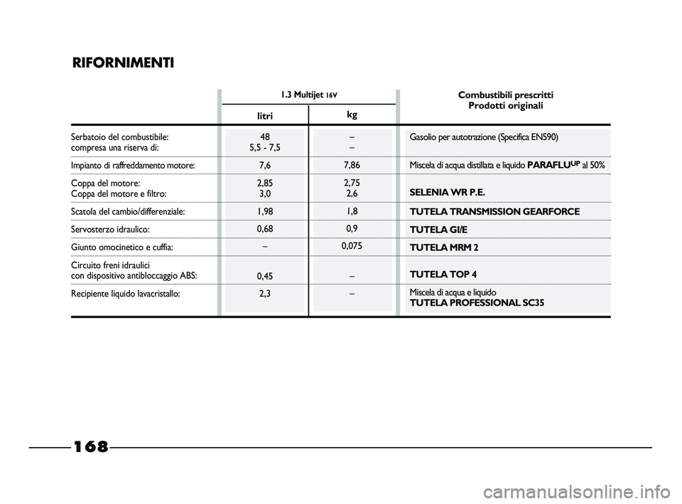FIAT STRADA 2012 Libretto Uso Manutenzione (in Italian) 1.3 Multijet 16V
RIFORNIMENTI
Serbatoio del combustibile:compresa una riserva di:
Impianto di raffreddamento motore:
Coppa del motore:
Coppa del motore e filtro:
Scatola del cambio/differenziale:
Serv FIAT STRADA 2012 Libretto Uso Manutenzione (in Italian) 1.3 Multijet 16V
RIFORNIMENTI
Serbatoio del combustibile:compresa una riserva di:
Impianto di raffreddamento motore:
Coppa del motore:
Coppa del motore e filtro:
Scatola del cambio/differenziale:
Serv