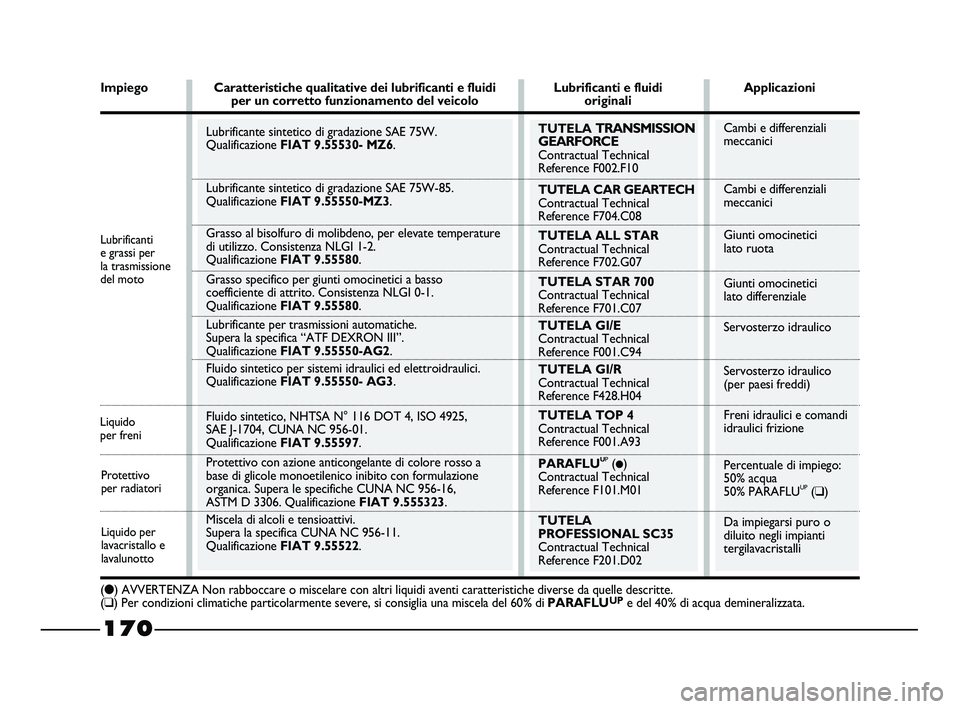 FIAT STRADA 2013  Libretto Uso Manutenzione (in Italian) Cambi e differenziali
meccanici
Cambi e differenziali
meccanici
Giunti omocinetici
lato ruota
Giunti omocinetici
lato differenziale
Servosterzo idraulico
Servosterzo idraulico
(per paesi freddi)
Freni