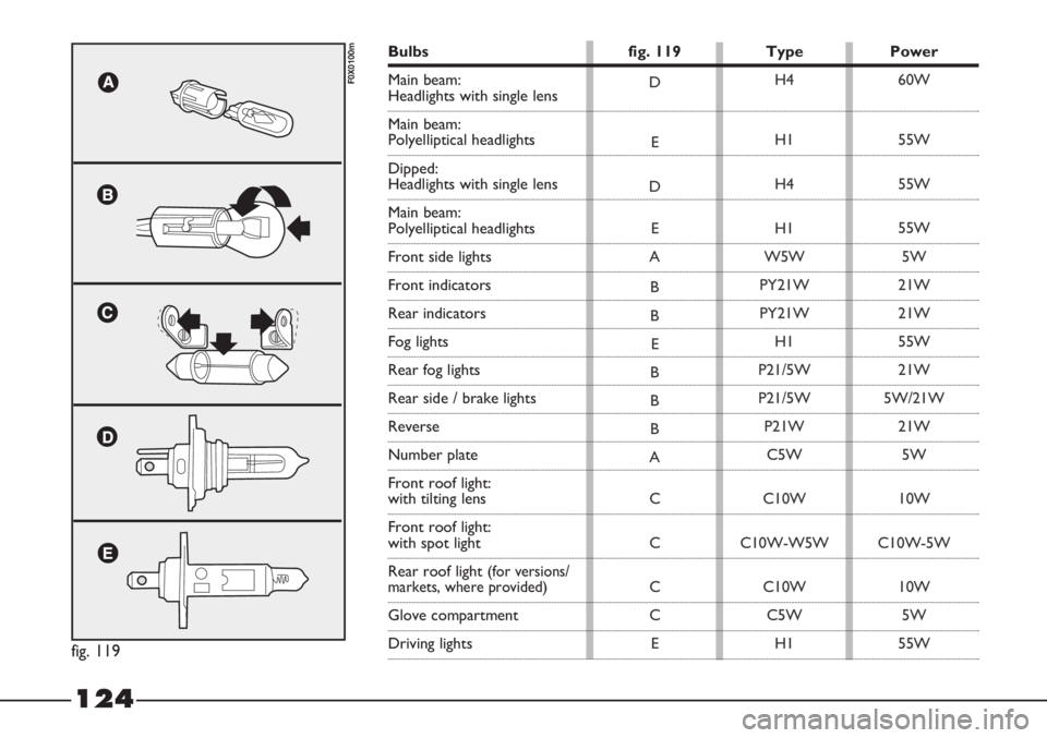 FIAT STRADA 2011 Owner handbook (in English) 124
fig. 119
F0X0100mD
E
D
E
A
B
B
E
B
B
B
A
C
C
C
C
EH4
H1
H4
H1
W5W
PY21W
PY21W
H1
P21/5W
P21/5W
P21W
C5W
C10W
C10W-W5W
C10W
C5W
H160W
55W
55W
55W
5W
21W
21W
55W
21W
5W/21W
21W
5W
10W
C10W-5W
10W
5W FIAT STRADA 2011 Owner handbook (in English) 124
fig. 119
F0X0100mD
E
D
E
A
B
B
E
B
B
B
A
C
C
C
C
EH4
H1
H4
H1
W5W
PY21W
PY21W
H1
P21/5W
P21/5W
P21W
C5W
C10W
C10W-W5W
C10W
C5W
H160W
55W
55W
55W
5W
21W
21W
55W
21W
5W/21W
21W
5W
10W
C10W-5W
10W
5W