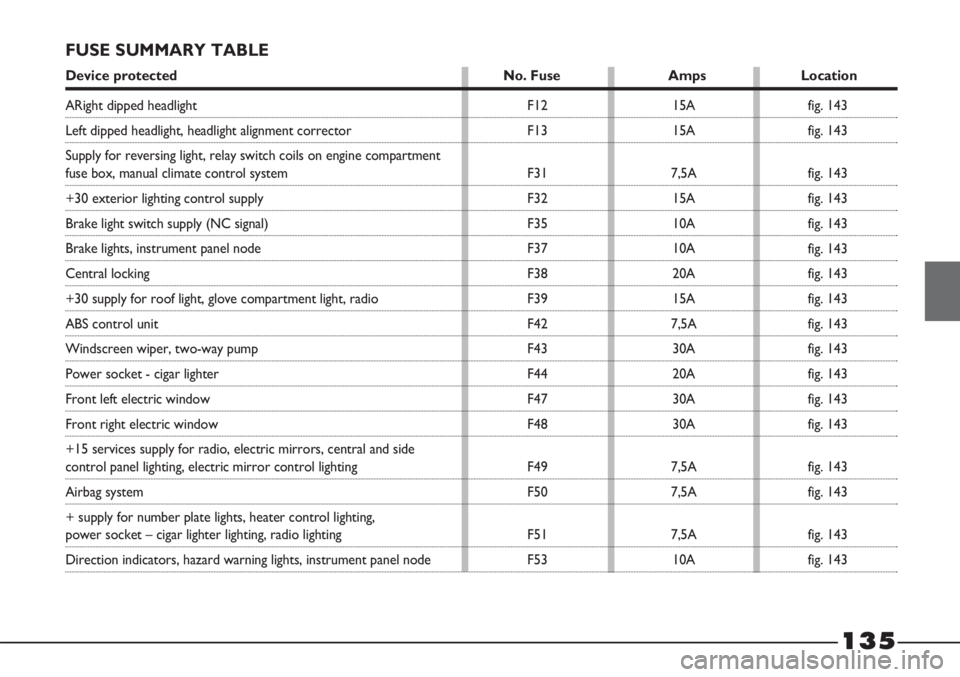 FIAT STRADA 2011 Owner handbook (in English) 135
FUSE SUMMARY TABLE
Device protected No. Fuse Amps Location
F12
F13
F31
F32
F35
F37
F38
F39
F42
F43
F44
F47
F48
F49
F50
F51
F5315A
15A
7,5A
15A
10A
10A
20A
15A
7,5A
30A
20A
30A
30A
7,5A
7,5A
7,5A
1 FIAT STRADA 2011 Owner handbook (in English) 135
FUSE SUMMARY TABLE
Device protected No. Fuse Amps Location
F12
F13
F31
F32
F35
F37
F38
F39
F42
F43
F44
F47
F48
F49
F50
F51
F5315A
15A
7,5A
15A
10A
10A
20A
15A
7,5A
30A
20A
30A
30A
7,5A
7,5A
7,5A
1