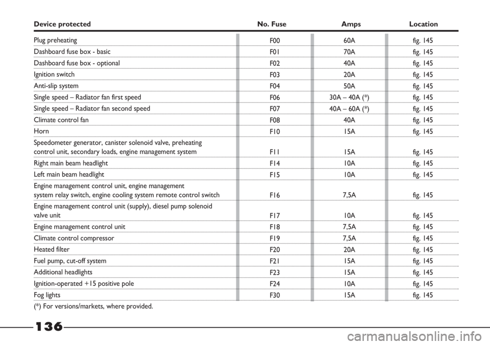FIAT STRADA 2011 Owner handbook (in English) 136
Device protected No. Fuse Amps Location
F00
F01
F02
F03
F04
F06
F07
F08
F10
F11
F14
F15
F16
F17
F18
F19
F20
F21
F23
F24
F3060A
70A
40A
20A
50A
30A – 40A (*)
40A – 60A (*)
40A
15A
15A
10A
10A
7 FIAT STRADA 2011 Owner handbook (in English) 136
Device protected No. Fuse Amps Location
F00
F01
F02
F03
F04
F06
F07
F08
F10
F11
F14
F15
F16
F17
F18
F19
F20
F21
F23
F24
F3060A
70A
40A
20A
50A
30A – 40A (*)
40A – 60A (*)
40A
15A
15A
10A
10A
7