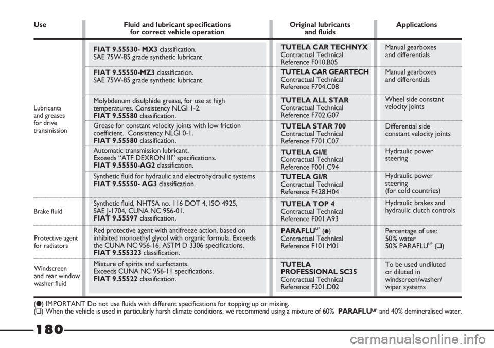 FIAT STRADA 2011 Owner handbook (in English) 180
Protective agent
for radiators
Windscreen
and rear window
washer fluid Brake fluidLubricants
and greases
for drive
transmission
FIAT 9.55530- MX3classification.
SAE 75W-85 grade synthetic lubr FIAT STRADA 2011 Owner handbook (in English) 180
Protective agent
for radiators
Windscreen
and rear window
washer fluid Brake fluidLubricants
and greases
for drive
transmission
FIAT 9.55530- MX3classification.
SAE 75W-85 grade synthetic lubr