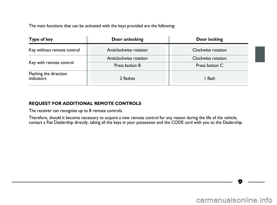 FIAT STRADA 2012 Owner handbook (in English) 9
The main functions that can be activated with the keys provided are the following:
Type of key Door unlocking Door locking
Key without remote control Anticlockwise rotation Clockwise rotation
Key wi FIAT STRADA 2012 Owner handbook (in English) 9
The main functions that can be activated with the keys provided are the following:
Type of key Door unlocking Door locking
Key without remote control Anticlockwise rotation Clockwise rotation
Key wi
