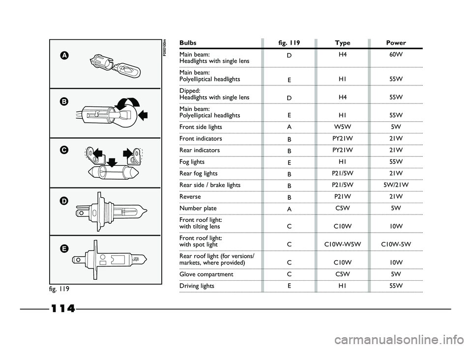 FIAT STRADA 2014  Owner handbook (in English) 114
fig. 119
F0X0100mD
E
D
E
A
B
B
E
B
B
B
A
C
C
C
C
EH4
H1
H4
H1
W5W
PY21W
PY21W
H1
P21/5W
P21/5W
P21W
C5W
C10W
C10W-W5W
C10W
C5W
H160W
55W
55W
55W
5W
21W
21W
55W
21W
5W/21W
21W
5W
10W
C10W-5W
10W
5W