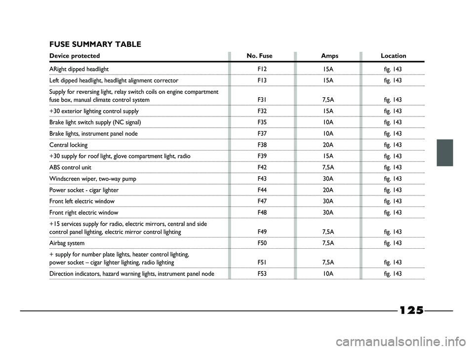 FIAT STRADA 2015 Owner handbook (in English) 125
FUSE SUMMARY TABLE
Device protected No. Fuse Amps Location
F12
F13
F31
F32
F35
F37
F38
F39
F42
F43
F44
F47
F48
F49
F50
F51
F5315A
15A
7,5A
15A
10A
10A
20A
15A
7,5A
30A
20A
30A
30A
7,5A
7,5A
7,5A
1 FIAT STRADA 2015 Owner handbook (in English) 125
FUSE SUMMARY TABLE
Device protected No. Fuse Amps Location
F12
F13
F31
F32
F35
F37
F38
F39
F42
F43
F44
F47
F48
F49
F50
F51
F5315A
15A
7,5A
15A
10A
10A
20A
15A
7,5A
30A
20A
30A
30A
7,5A
7,5A
7,5A
1