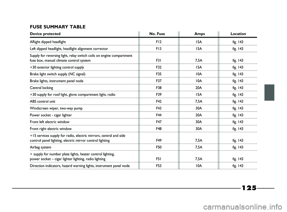 FIAT STRADA 2012  Owner handbook (in English) 125
FUSE SUMMARY TABLE
Device protected No. Fuse Amps Location
F12
F13
F31
F32
F35
F37
F38
F39
F42
F43
F44
F47
F48
F49
F50
F51
F5315A
15A
7,5A
15A
10A
10A
20A
15A
7,5A
30A
20A
30A
30A
7,5A
7,5A
7,5A
1