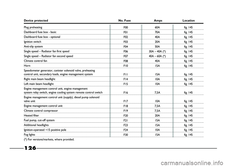 FIAT STRADA 2014 Owner handbook (in English) 126
Device protected No. Fuse Amps Location
F00
F01
F02
F03
F04
F06
F07
F08
F10
F11
F14
F15
F16
F17
F18
F19
F20
F21
F23
F24
F3060A
70A
40A
20A
50A
30A – 40A (*)
40A – 60A (*)
40A
15A
15A
10A
10A
7 FIAT STRADA 2014 Owner handbook (in English) 126
Device protected No. Fuse Amps Location
F00
F01
F02
F03
F04
F06
F07
F08
F10
F11
F14
F15
F16
F17
F18
F19
F20
F21
F23
F24
F3060A
70A
40A
20A
50A
30A – 40A (*)
40A – 60A (*)
40A
15A
15A
10A
10A
7