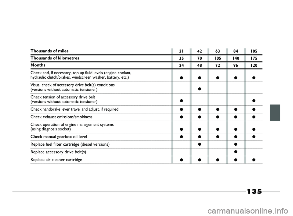 FIAT STRADA 2012  Owner handbook (in English) 135
Thousands of miles
Thousands of kilometres 
Months
Check and, if necessary, top up fluid levels (engine coolant, 
hydraulic clutch/brakes, windscreen washer, battery, etc.)
Visual check of accesso