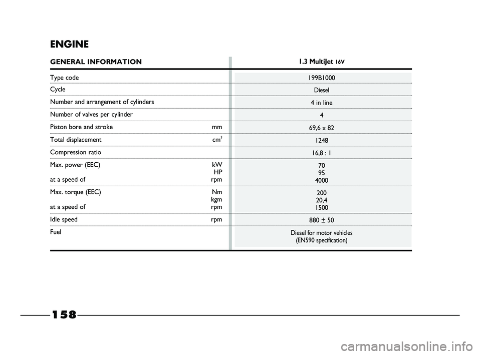 FIAT STRADA 2014 Owner handbook (in English) 158
ENGINE
GENERAL INFORMATION
Type code
Cycle
Number and arrangement of cylinders
Number of valves per cylinder
Piston bore and stroke mm
Total displacement cm3
Compression ratio
Max. power (EEC) k FIAT STRADA 2014 Owner handbook (in English) 158
ENGINE
GENERAL INFORMATION
Type code
Cycle
Number and arrangement of cylinders
Number of valves per cylinder
Piston bore and stroke mm
Total displacement cm3
Compression ratio
Max. power (EEC) k