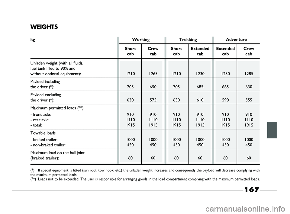 FIAT STRADA 2014  Owner handbook (in English) WEIGHTS
kg Working Trekking Adventure
Short Crew Short Extended Extended Crew
cab cab cab cab cab cab
Unladen weight (with all fluids,
fuel tank filled to 90% and
without optional equipment):1210 1265