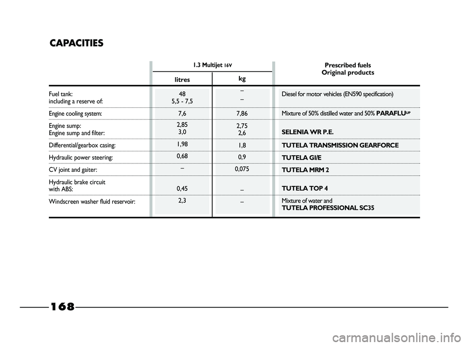 FIAT STRADA 2014  Owner handbook (in English) 1.3 Multijet 16V
CAPACITIES
Fuel tank:including a reserve of:
Engine cooling system:
Engine sump:
Engine sump and filter:
Differential/gearbox casing:
Hydraulic power steering:
CV joint and gaiter:
Hy